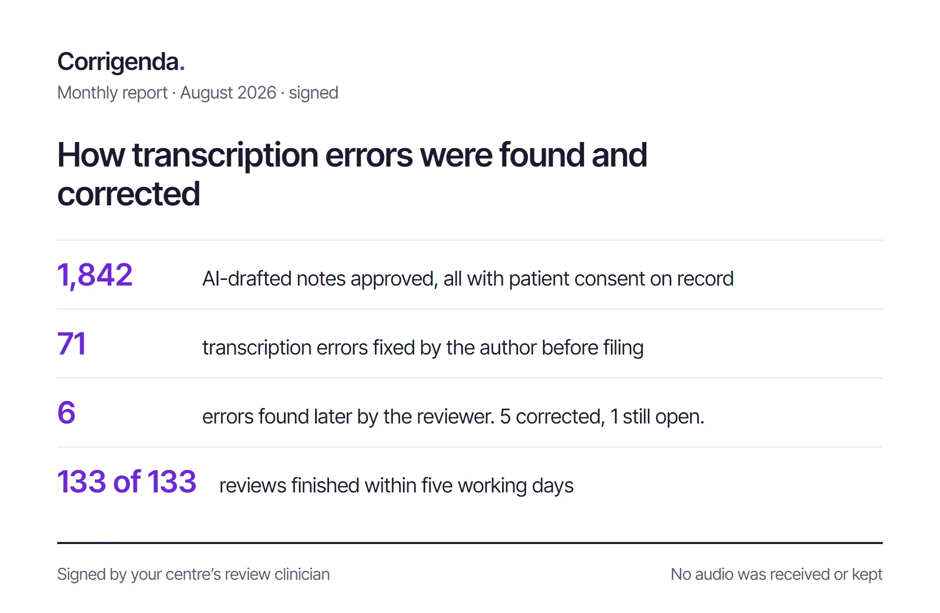 The signed monthly report: how many AI-drafted notes were approved, how many transcription errors were fixed, and how many reviews were done on time