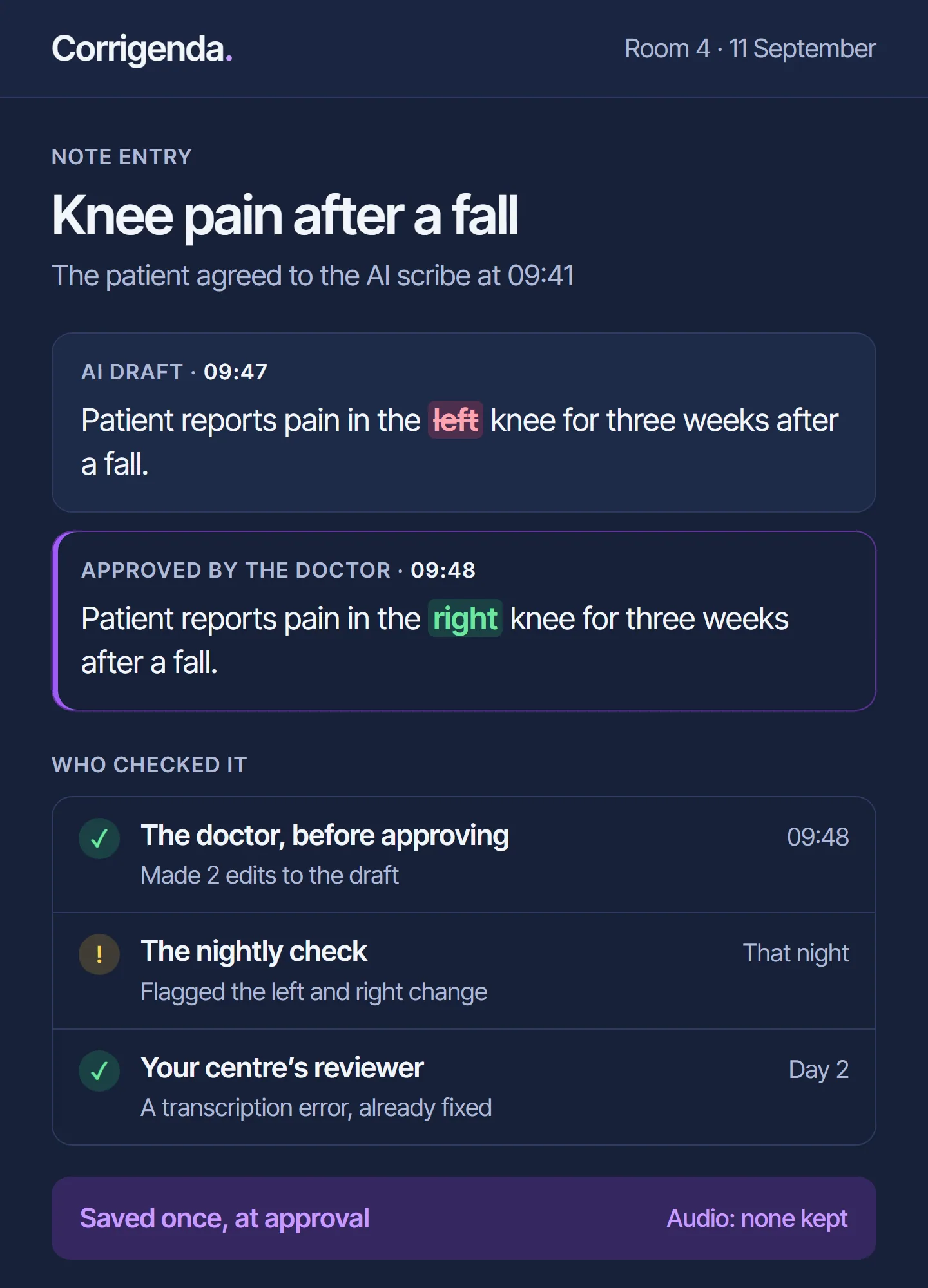 One note’s entry as a page: the AI draft above the text the doctor approved, left changed to right, and who checked it, from the doctor to the centre’s reviewer