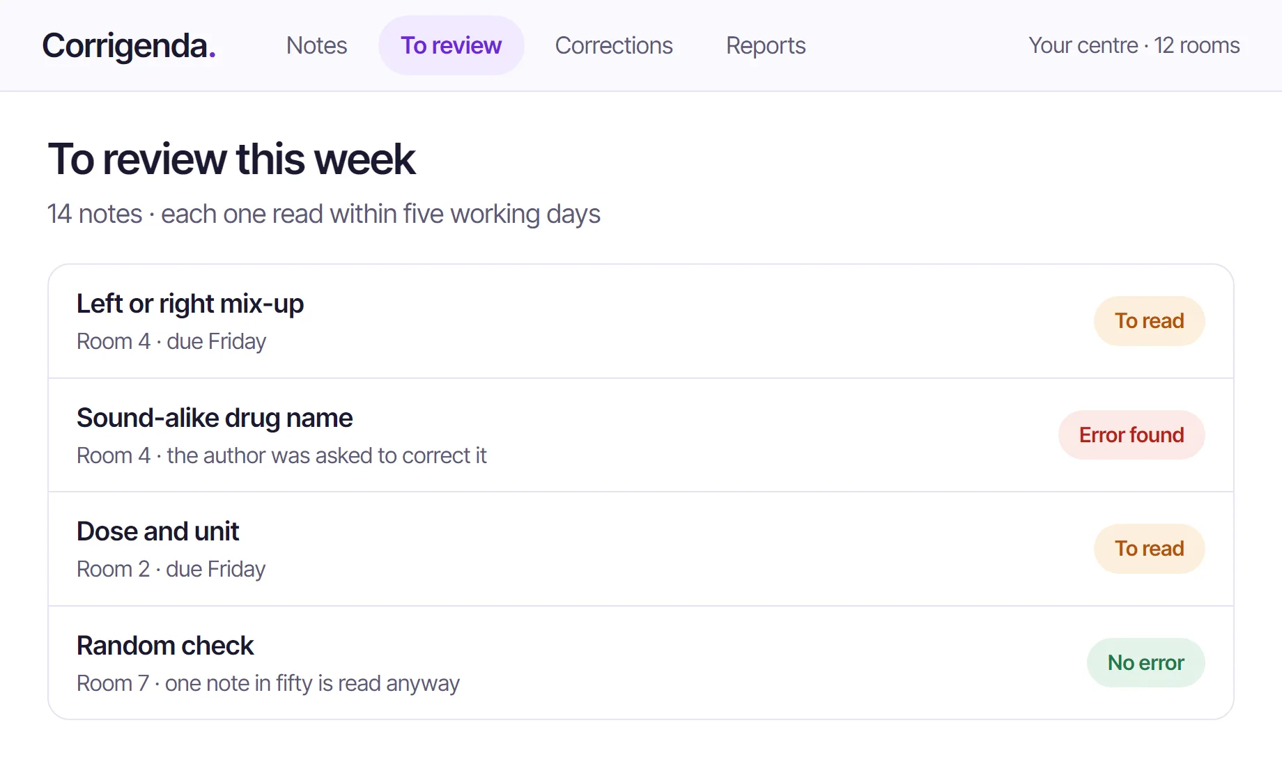 The reviewer’s queue for the week: flagged notes with the reason in plain words, the room, the due day and the verdict